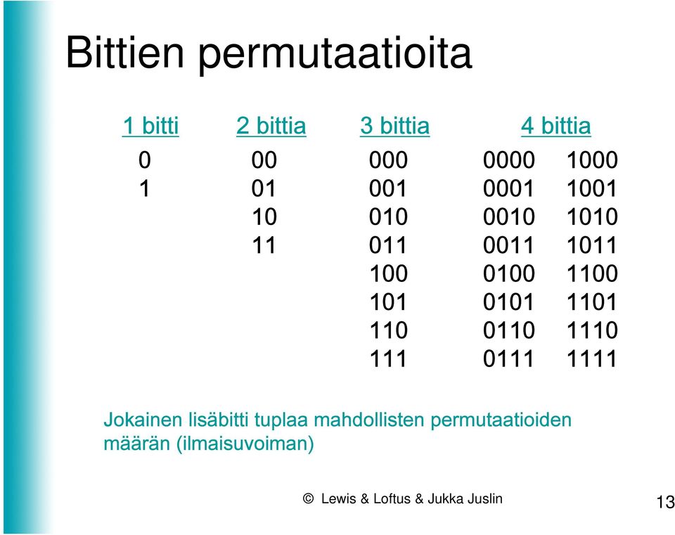 1000 1001 1010 1011 1100 1101 1110 1111 Jokainen lisäbitti tuplaa