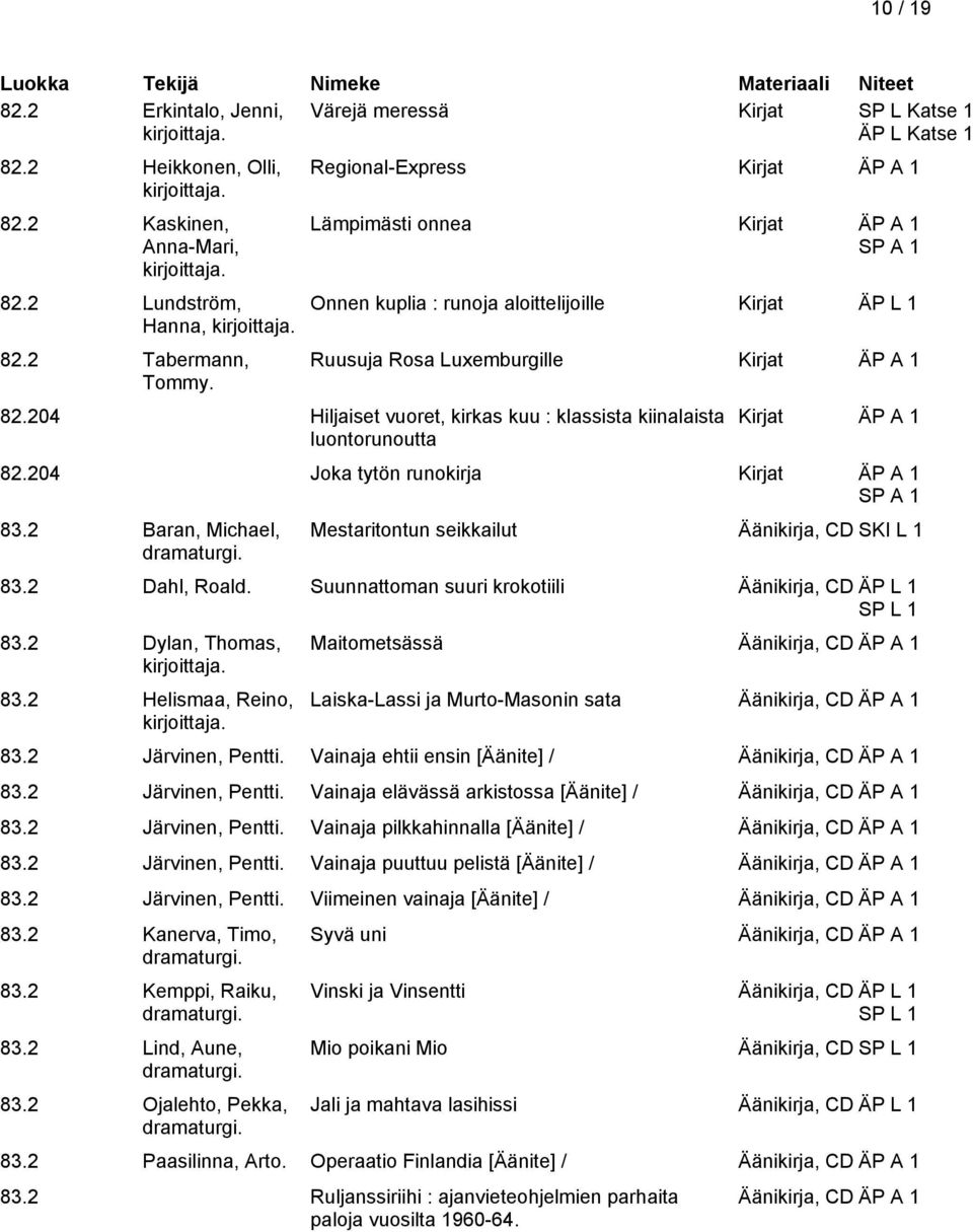 204 Joka tytön runokirja 83.2 Baran, Michael, dramaturgi. Mestaritontun seikkailut Äänikirja, CD 83.2 Dahl, Roald. Suunnattoman suuri krokotiili Äänikirja, CD 83.2 Dylan, Thomas, 83.