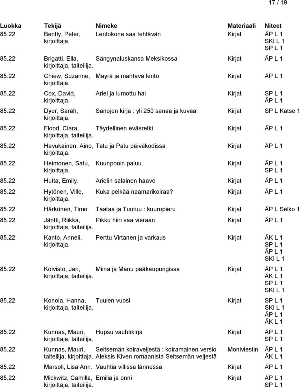 22 Havukainen, Aino, 85.22 Heimonen, Satu, Tatu ja Patu päiväkodissa Kirjat Kuunponin paluu Kirjat 85.22 Hutta, Emily. Arielin salainen haave Kirjat 85.22 Hytönen, Ville, Kuka pelkää naamarikoiraa?