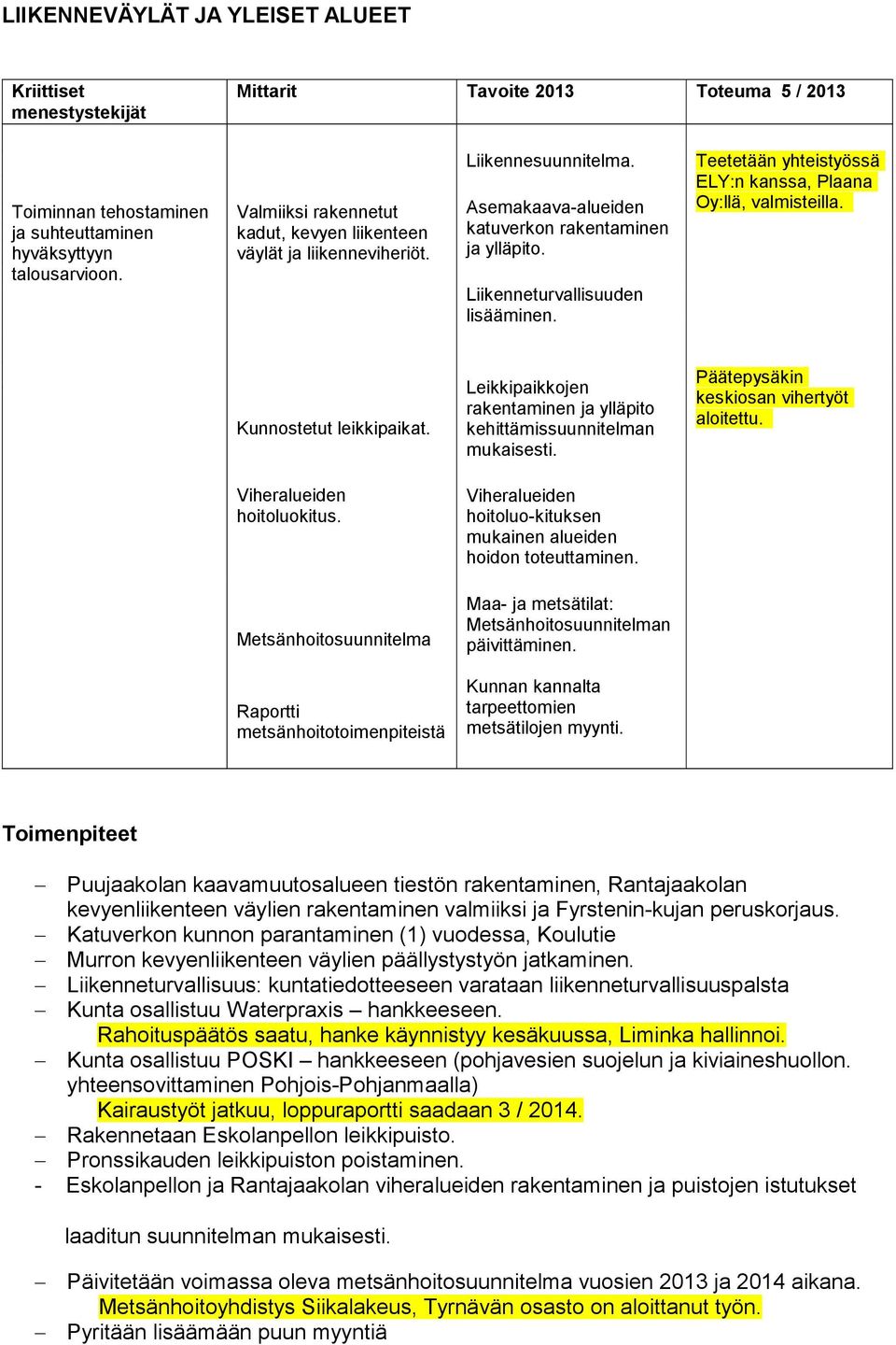 Teetetään yhteistyössä ELY:n kanssa, Plaana Oy:llä, valmisteilla. Kunnostetut leikkipaikat. Leikkipaikkojen rakentaminen ja ylläpito kehittämissuunnitelman mukaisesti.