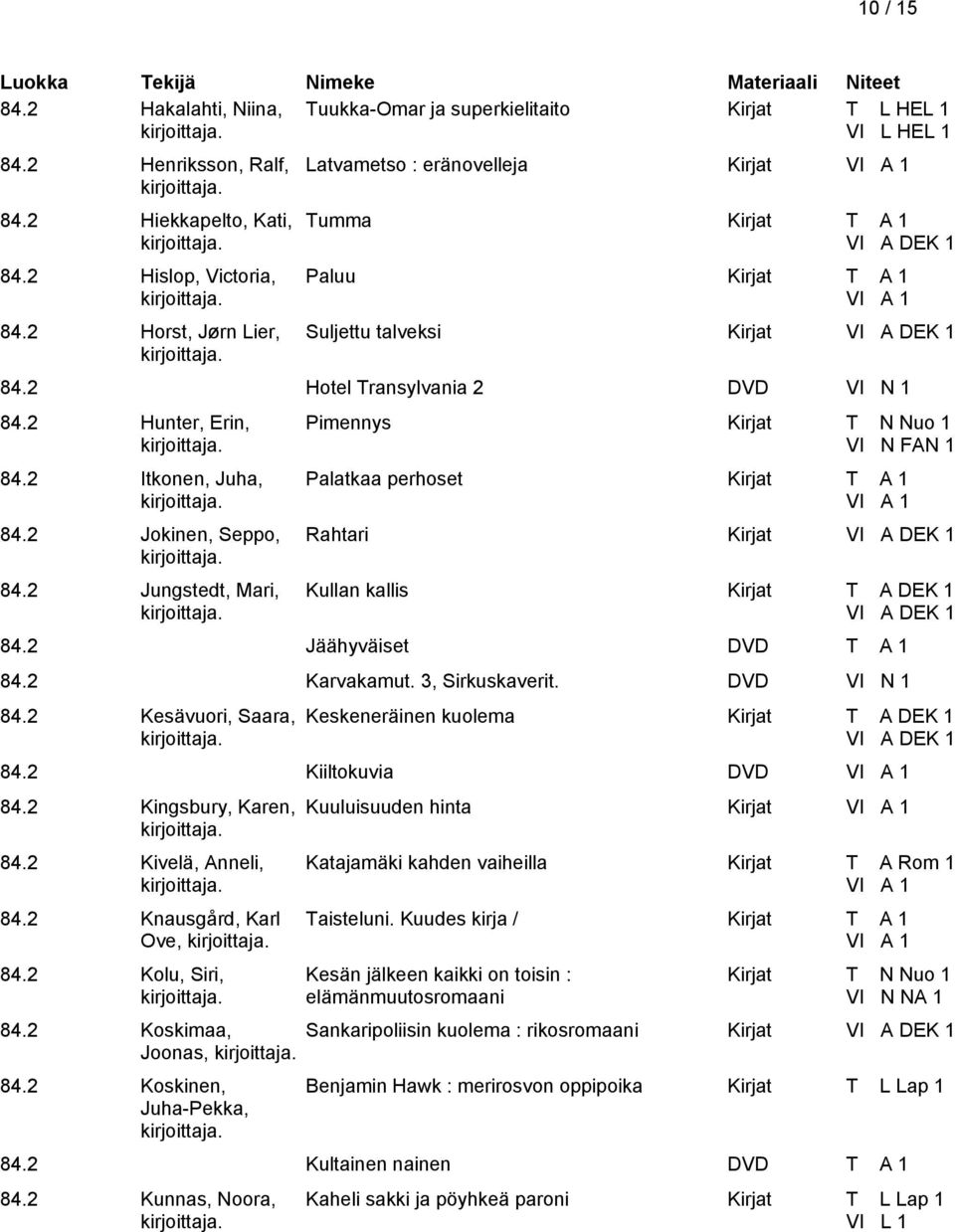 2 Jokinen, Seppo, 84.2 Jungstedt, Mari, Pimennys Kirjat T N Nuo 1 VI N FAN 1 Palatkaa perhoset Rahtari Kirjat VI A DEK 1 Kullan kallis Kirjat T A DEK 1 VI A DEK 1 84.2 Jäähyväiset DVD T A 1 84.