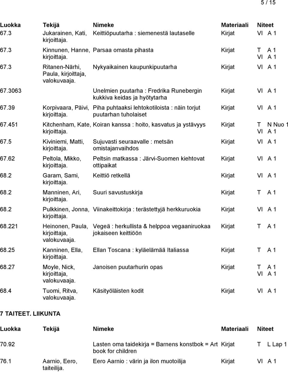 2 Manninen, Ari, 68.2 Pulkkinen, Jonna, 68.221 Heinonen, Paula, 68.25 Kanninen, Ella, 68.27 Moyle, Nick, 68.4 Tuomi, Ritva, 7 TAITEET.