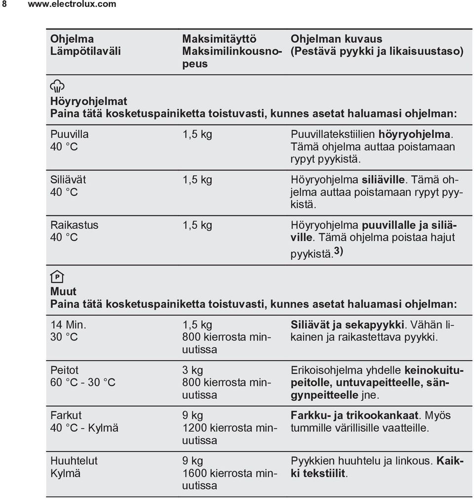 ohjelman: Puuvilla 40 C Siliävät 40 C Raikastus 40 C 1,5 kg Puuvillatekstiilien höyryohjelma. Tämä ohjelma auttaa poistamaan rypyt pyykistä. 1,5 kg Höyryohjelma siliäville.