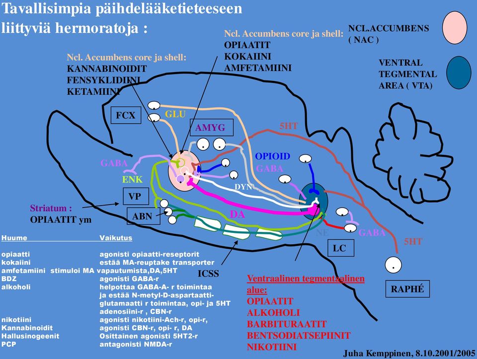 estää N-metyl-D-aspartaattiglutamaatti r toimintaa, opi- ja 5HT adenosiini-r, CBN-r nikotiini agonisti nikotiini-ach-r, opi-r, Kannabinoidit agonisti CBN-r, opi- r, DA Hallusinogeenit Osittainen