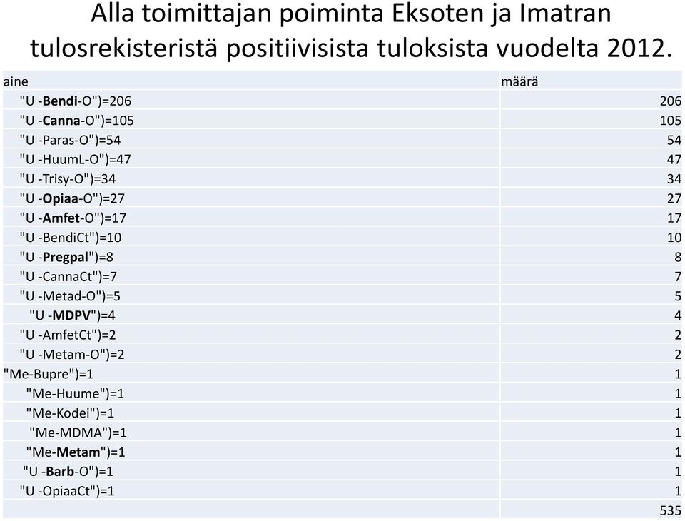 -Opiaa-O")=27 27 "U -Amfet-O")=17 17 "U -BendiCt")=10 10 "U -Pregpal")=8 8 "U -CannaCt")=7 7 "U -Metad-O")=5 5 "U -MDPV")=4 4