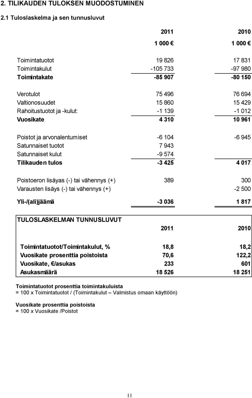 Rahoitustuotot ja -kulut: -1 139-1 012 Vuosikate 4 310 10 961 Poistot ja arvonalentumiset -6 104-6 945 Satunnaiset tuotot 7 943 Satunnaiset kulut -9 574 Tilikauden tulos -3 425 4 017 Poistoeron