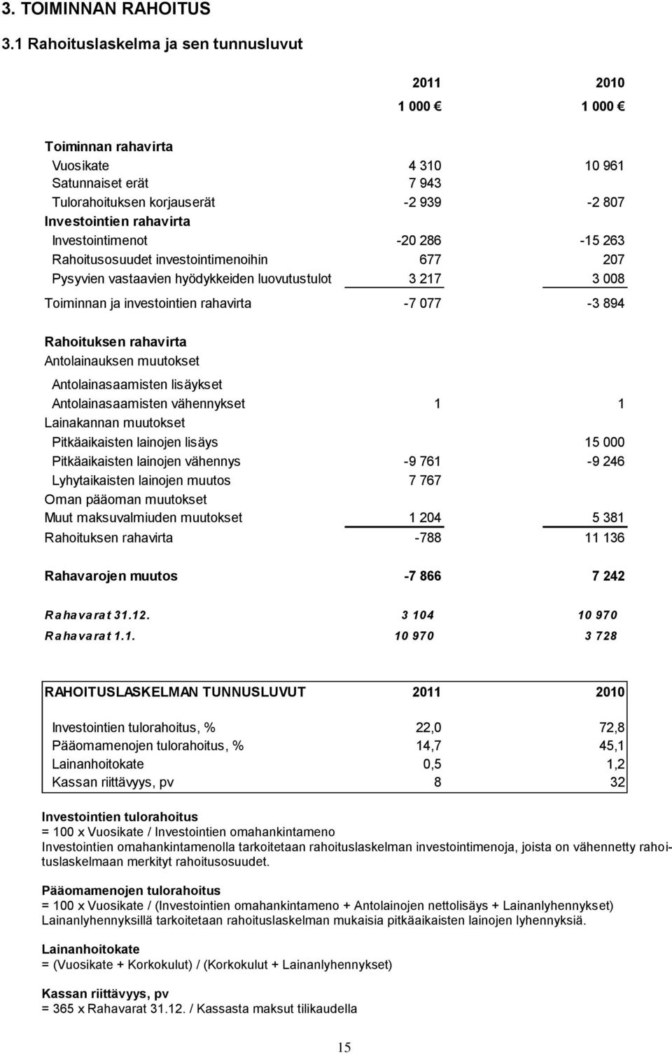 Investointimenot -20 286-15 263 Rahoitusosuudet investointimenoihin 677 207 Pysyvien vastaavien hyödykkeiden luovutustulot 3 217 3 008 Toiminnan ja investointien rahavirta -7 077-3 894 Rahoituksen