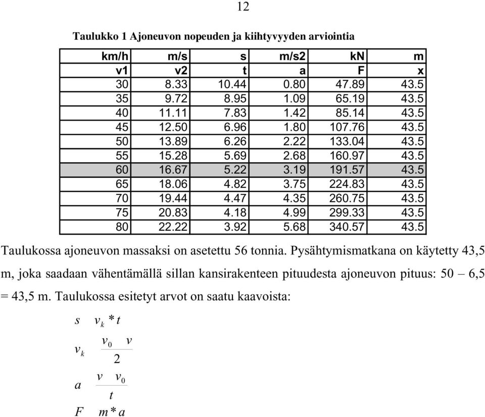 5 80 22.22 3.92 5.68 340.57 43.5 Taulukossa ajoneuvon massaksi on asetettu 56 tonnia.