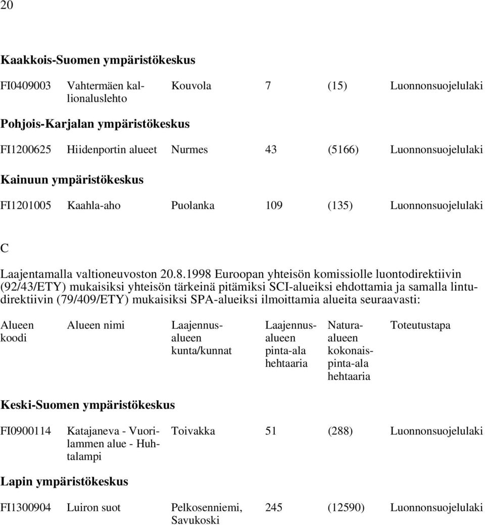 1998 Euroopan yhteisön komissiolle luontodirektiivin (92/43/ETY) mukaisiksi yhteisön tärkeinä pitämiksi SCI-alueiksi ehdottamia ja samalla lintudirektiivin (79/409/ETY) mukaisiksi SPA-alueiksi