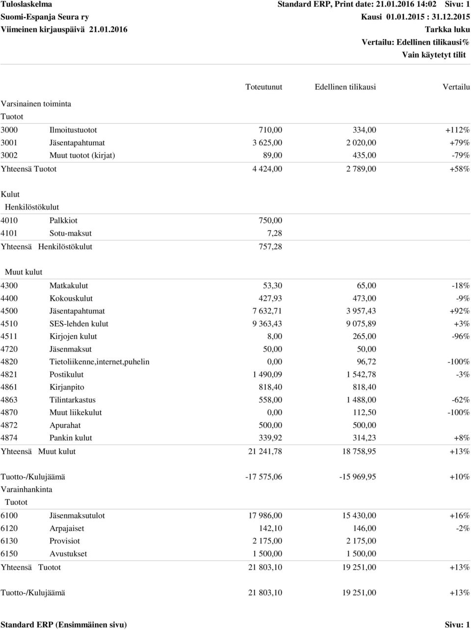 Vertailu Varsinainen toiminta Tuotot 3000 Ilmoitustuotot 710,00 334,00 +112% 3001 Jäsentapahtumat 3 625,00 2 020,00 +79% 3002 Muut tuotot (kirjat) 89,00 435,00-79% Yhteensä Tuotot 4 424,00 2 789,00