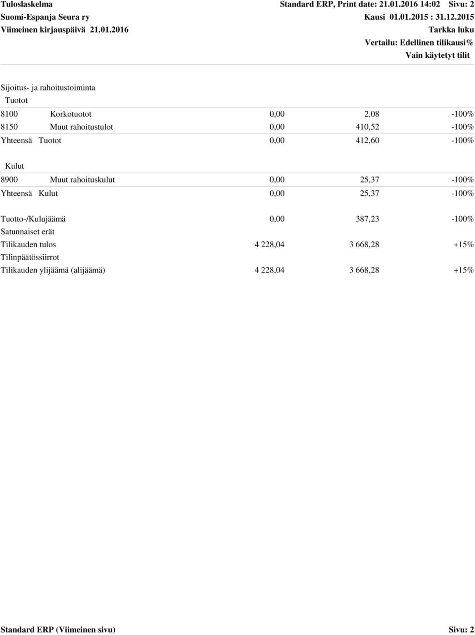 käytetyt tilit Sijoitus- ja rahoitustoiminta Tuotot 8100 Korkotuotot 0,00 2,08-100% 8150 Muut rahoitustulot 0,00 410,52-100% Yhteensä Tuotot 0,00 412,60-100%