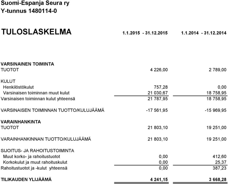 2014 VARSINAINEN TOIMINTA TUOTOT 4 226,00 2 789,00 KULUT Henkilöstökulut 757,28 0,00 Varsinaisen toiminnan muut kulut 21 030,67 18 758,95 Varsinaisen toiminnan
