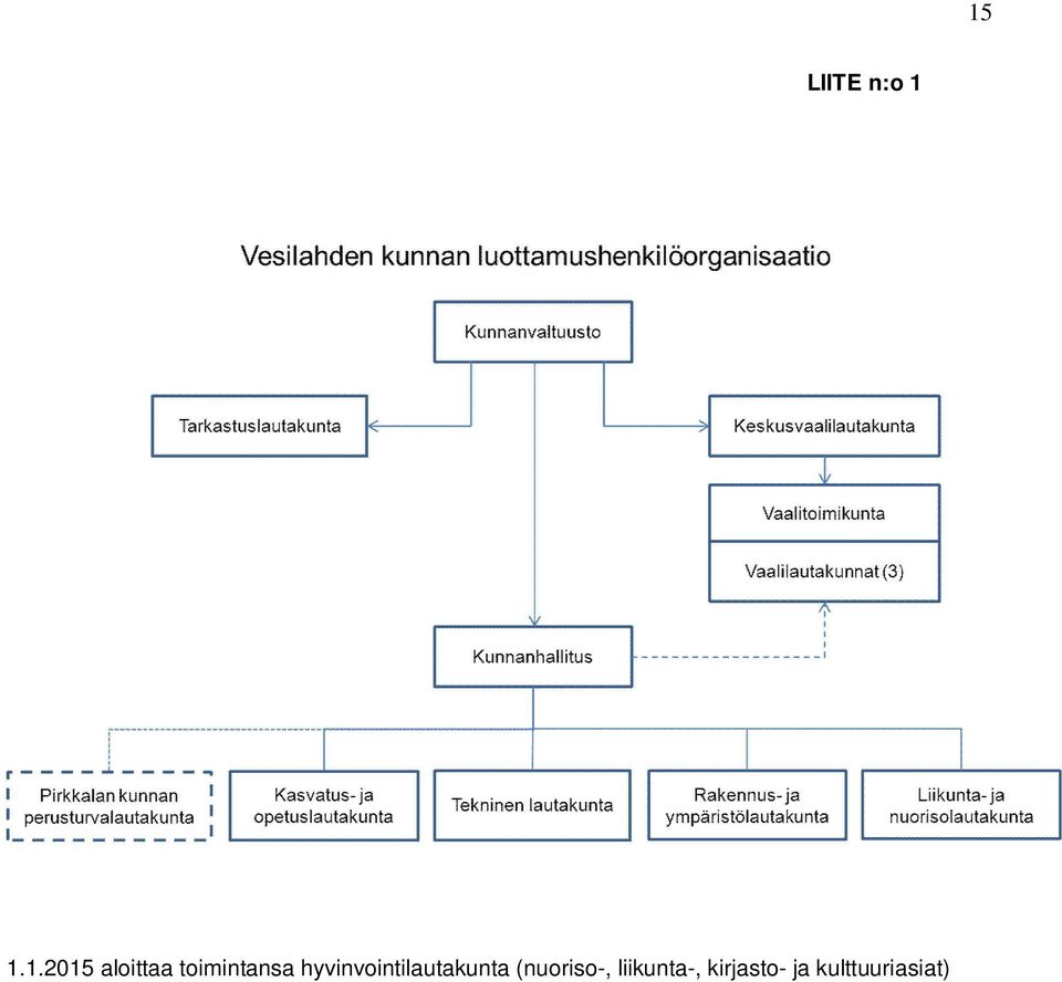 hyvinvointilautakunta