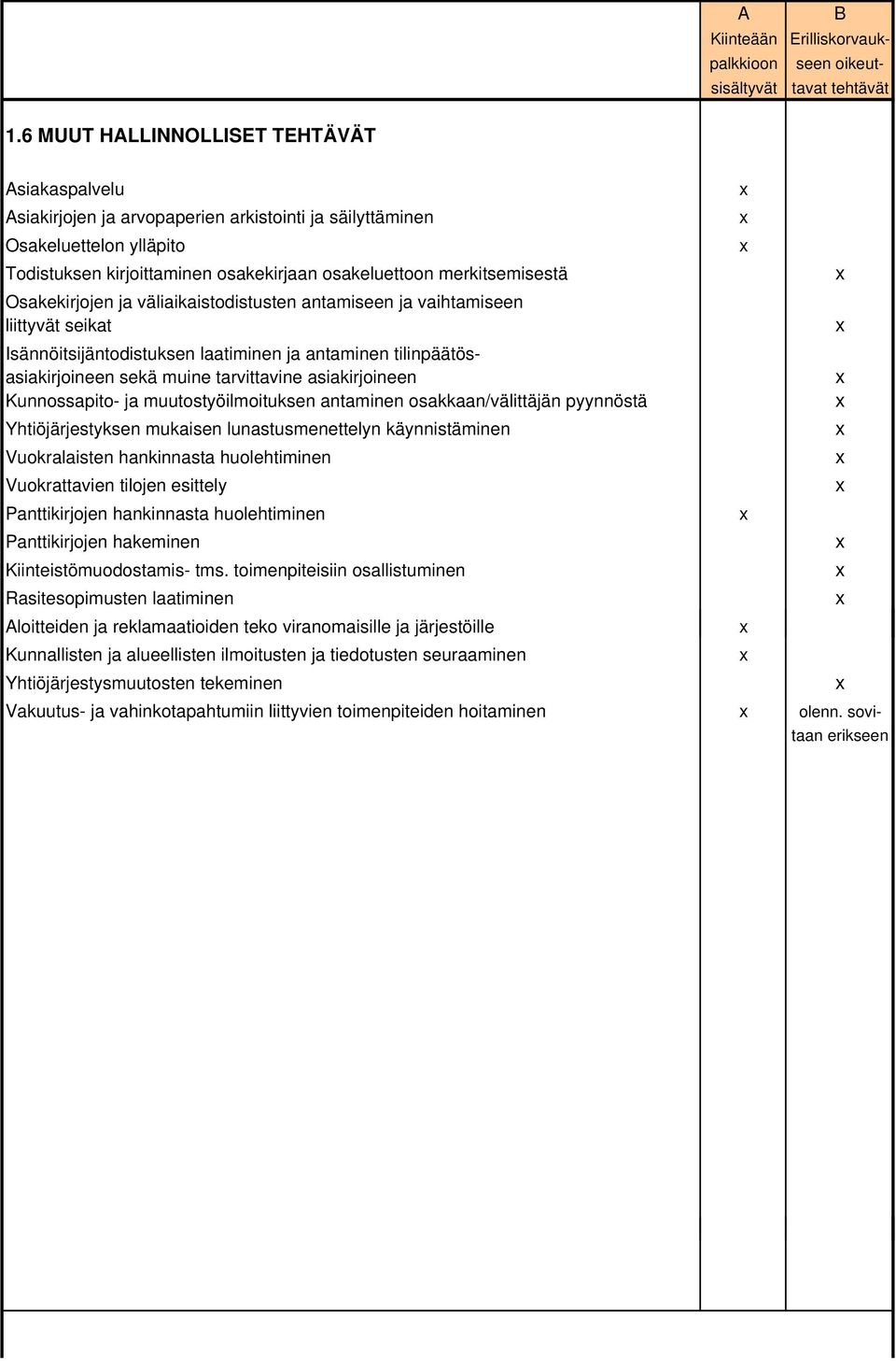 Kunnossapito- ja muutostyöilmoituksen antaminen osakkaan/välittäjän pyynnöstä Yhtiöjärjestyksen mukaisen lunastusmenettelyn käynnistäminen Vuokralaisten hankinnasta huolehtiminen Vuokrattavien