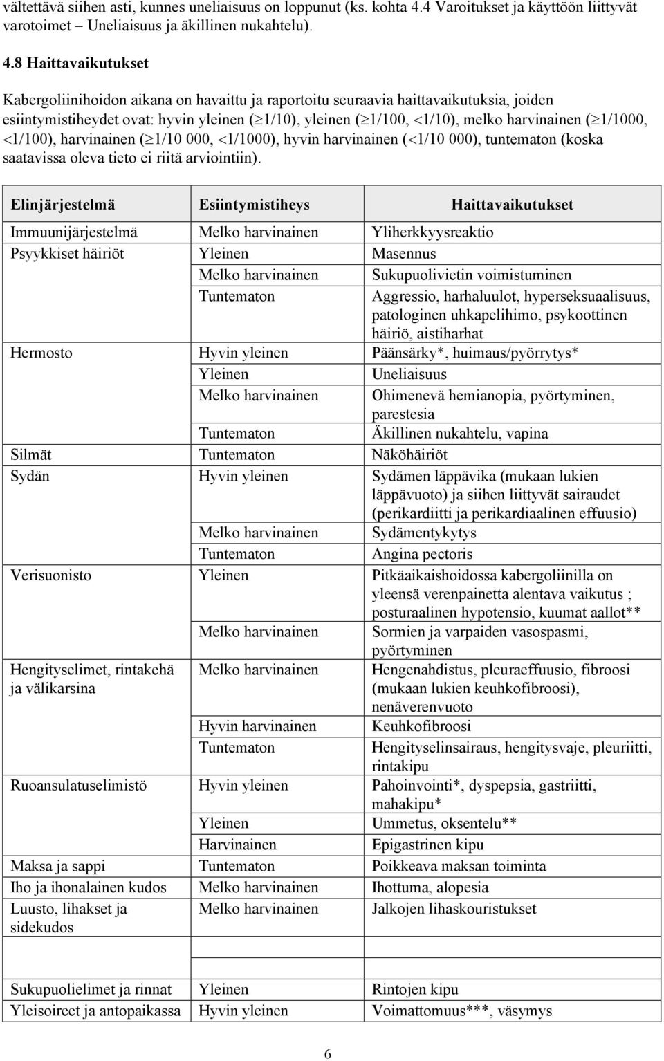 8 Haittavaikutukset Kabergoliinihoidon aikana on havaittu ja raportoitu seuraavia haittavaikutuksia, joiden esiintymistiheydet ovat: hyvin yleinen ( 1/10), yleinen ( 1/100, 1/10), melko harvinainen (