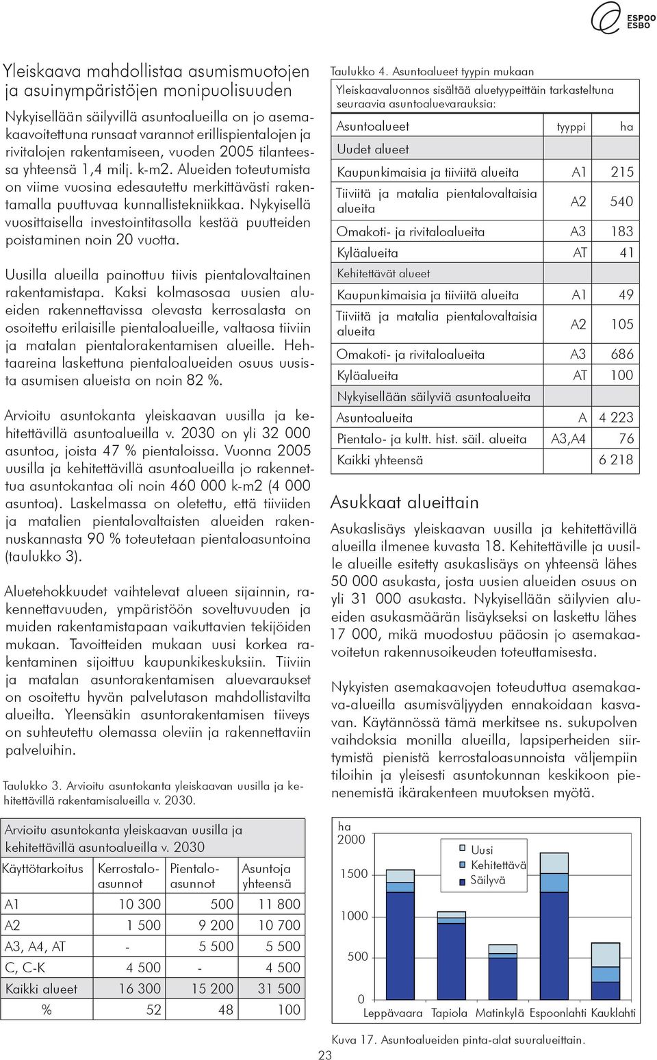 Nykyisellä vuosittaisella investointitasolla kestää puutteiden poistaminen noin 20 vuotta. Uusilla alueilla painottuu tiivis pientalovaltainen rakentamistapa.