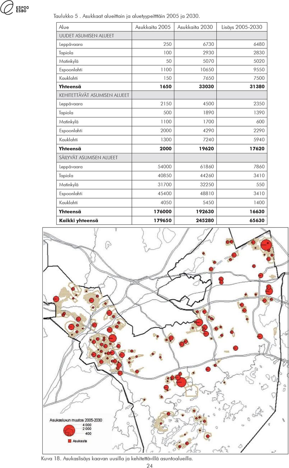 7500 Yhteensä 1650 33030 31380 KEHITETTÄVÄT ASUMISEN ALUEET Leppävaara 2150 4500 2350 Tapiola 500 1890 1390 Matinkylä 1100 1700 600 Espoonlahti 2000 4290 2290 Kauklahti 1300 7240 5940