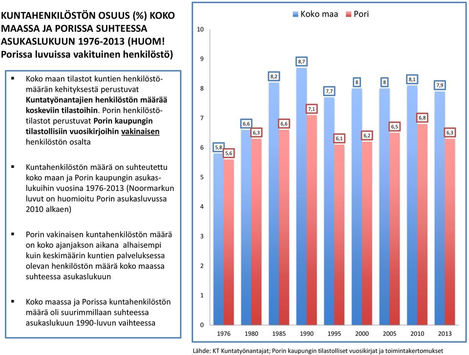 Porin henkilöstötilastot perustuvat Porin kaupungin tilastollisiin vuosikirjoihin vakinaisen henkilöstön osalta 8 7 6 5,8 5,6 6,6 6,3 8,2 6,6 7,1 7,7 6,1 8 8 6,2 6,5 8,1 6,8 7,9 6,3 Kuntahenkilöstön