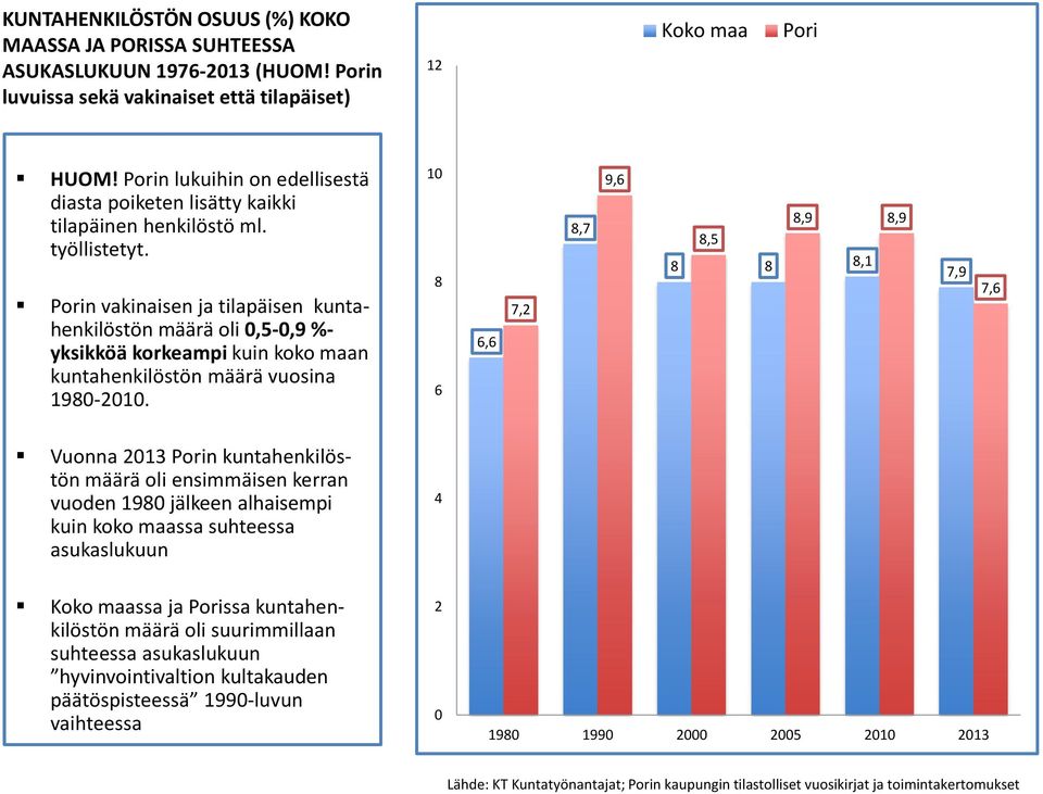 Porin vakinaisen ja tilapäisen kuntahenkilöstön määrä oli 0,5-0,9 %- yksikköä korkeampi kuin koko maan kuntahenkilöstön määrä vuosina 1980-2010.