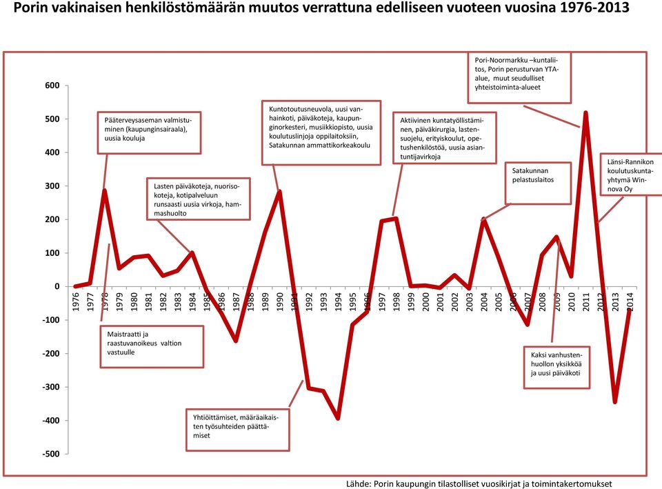 200 Pääterveysaseman valmistuminen (kaupunginsairaala), uusia kouluja Lasten päiväkoteja, nuorisokoteja, kotipalveluun runsaasti uusia virkoja, hammashuolto Kuntotoutusneuvola, uusi vanhainkoti,