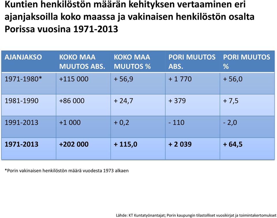 1971-1980* +115 000 + 56,9 + 1 770 + 56,0 PORI MUUTOS % 1981-1990 +86 000 + 24,7 + 379 + 7,5 1991-2013 +1 000 + 0,2-110 - 2,0