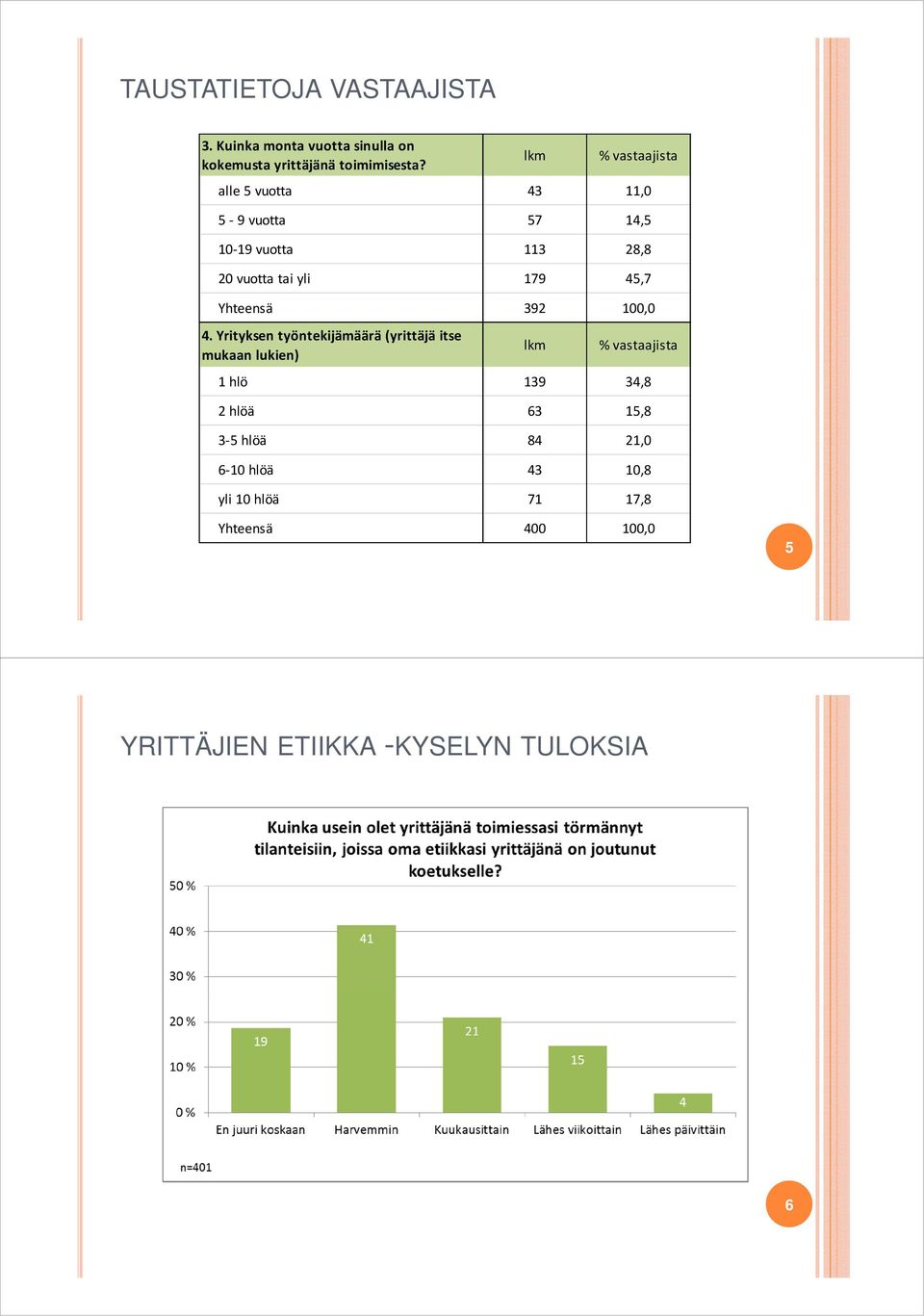 Yhteensä 392 100,0 4.