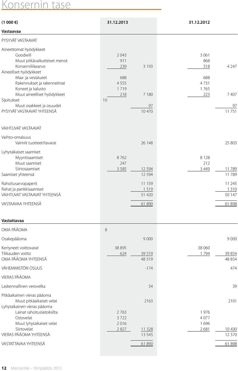 2012 Vastaavaa PYSYVÄT VASTAAVAT Aineettomat hyödykkeet Goodwill 2 043 3 061 Muut pitkävaikutteiset menot 911 868 Konserniliikearvo 239 3 193 318 4 247 Aineelliset hyödykkeet Maa- ja vesialueet 688