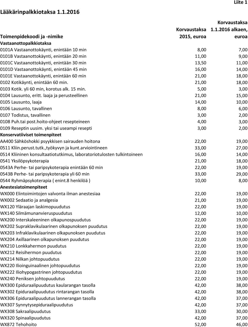 11,00 0101D Vastaanottokäynti, enintään 45 min 16,00 14,00 0101E Vastaanottokäynti, enintään 60 min 21,00 18,00 0102 Kotikäynti, enintään 60 min. 21,00 18,00 0103 Kotik. yli 60 min, korotus alk.