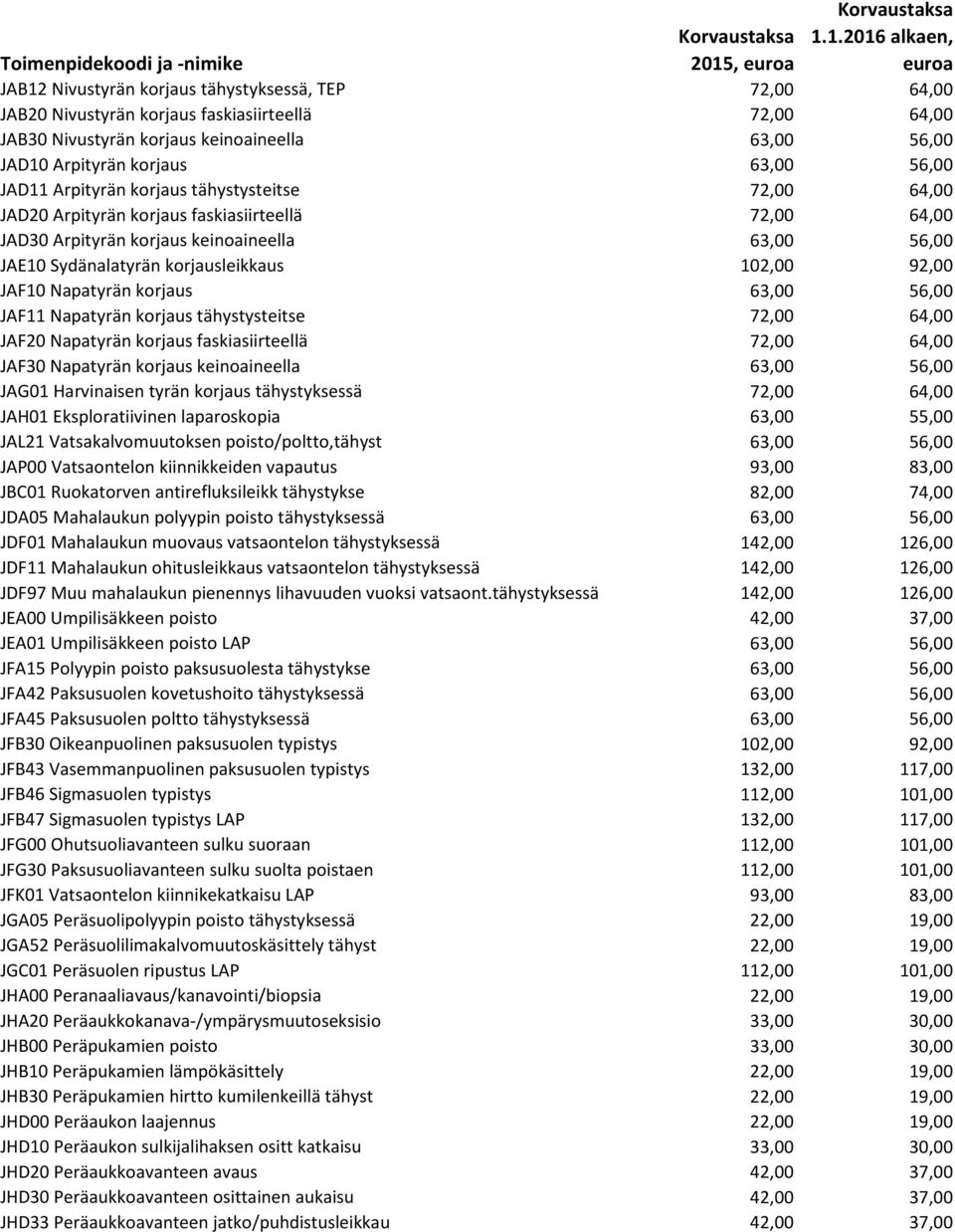 102,00 92,00 JAF10 Napatyrän korjaus 63,00 56,00 JAF11 Napatyrän korjaus tähystysteitse 72,00 64,00 JAF20 Napatyrän korjaus faskiasiirteellä 72,00 64,00 JAF30 Napatyrän korjaus keinoaineella 63,00