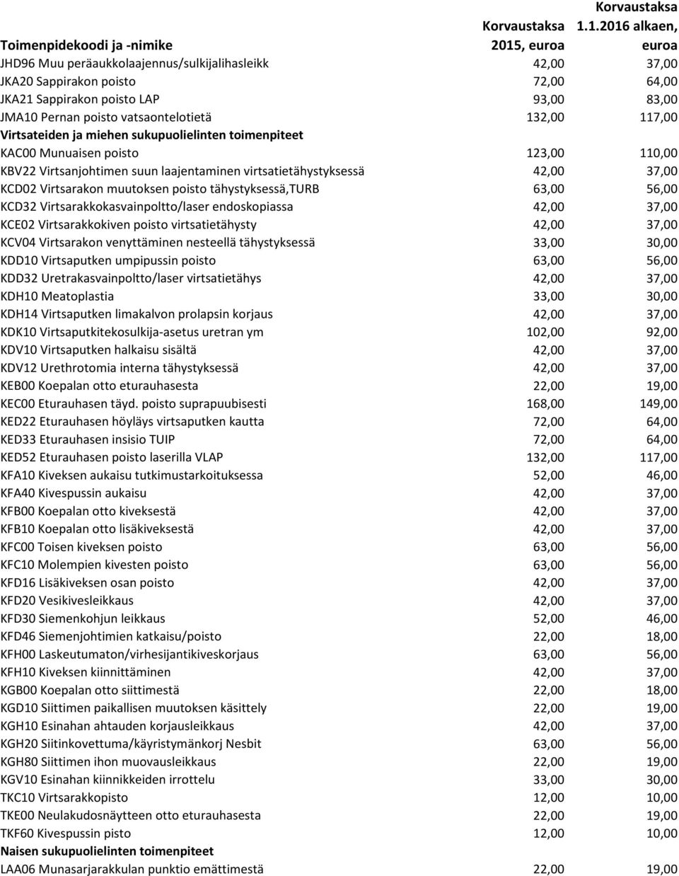 poisto tähystyksessä,turb 63,00 56,00 KCD32 Virtsarakkokasvainpoltto/laser endoskopiassa 42,00 37,00 KCE02 Virtsarakkokiven poisto virtsatietähysty 42,00 37,00 KCV04 Virtsarakon venyttäminen