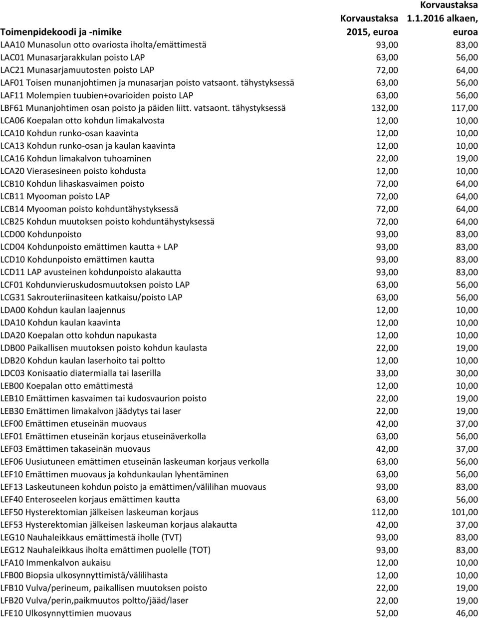 tähystyksessä 63,00 56,00 LAF11 Molempien tuubien+ovarioiden poisto LAP 63,00 56,00 LBF61 Munanjohtimen osan poisto ja päiden liitt. vatsaont.