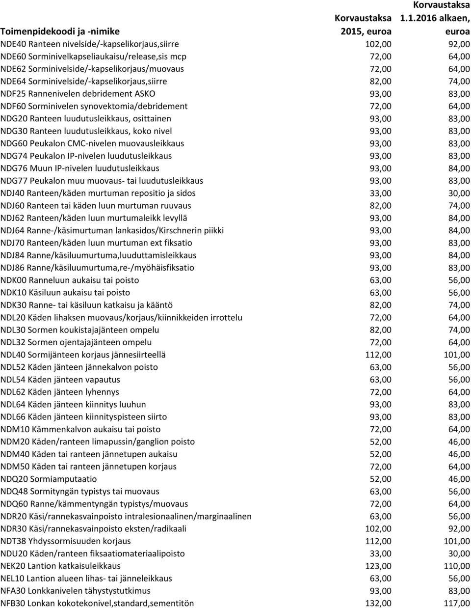 93,00 83,00 NDG30 Ranteen luudutusleikkaus, koko nivel 93,00 83,00 NDG60 Peukalon CMC-nivelen muovausleikkaus 93,00 83,00 NDG74 Peukalon IP-nivelen luudutusleikkaus 93,00 83,00 NDG76 Muun IP-nivelen