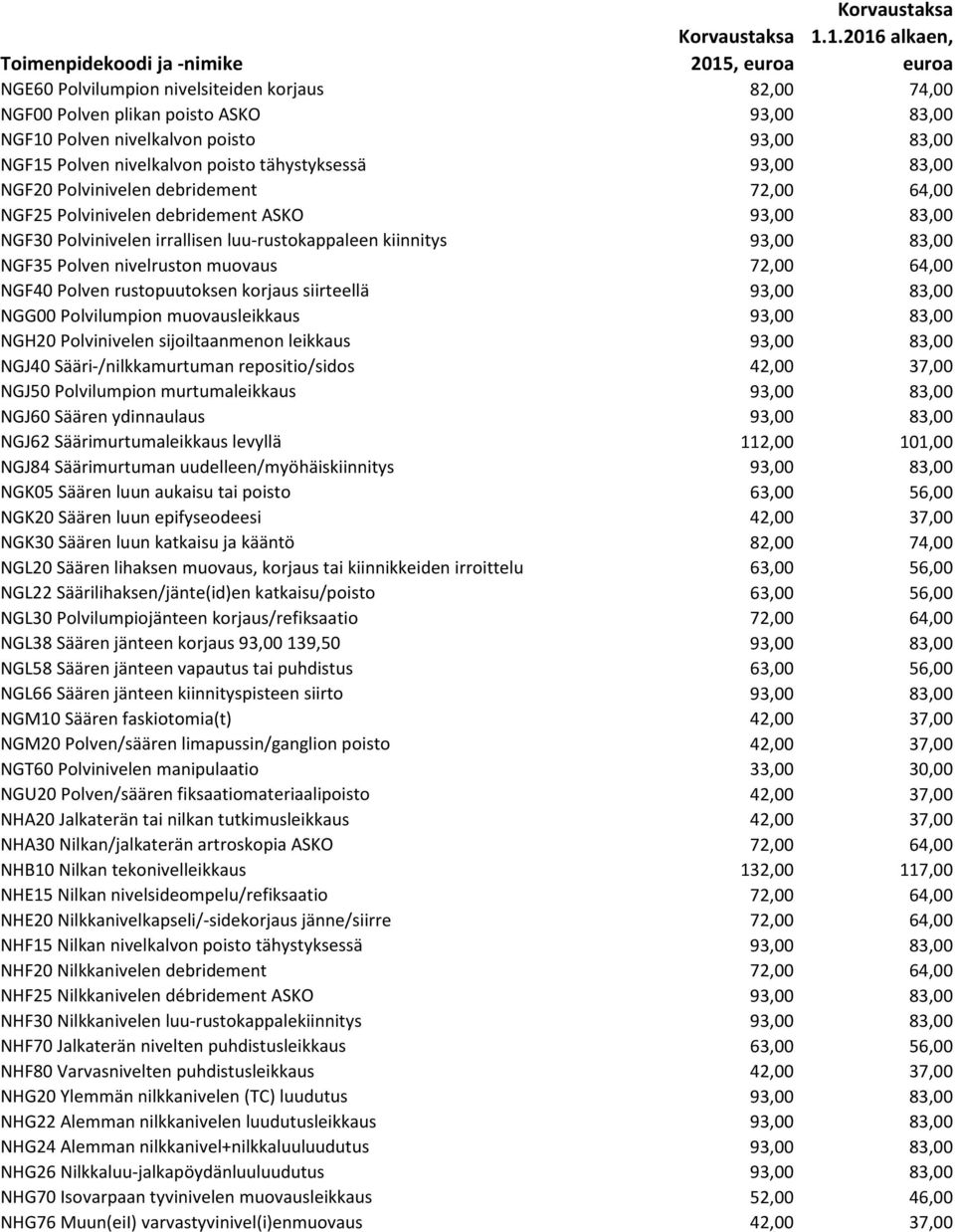 muovaus 72,00 64,00 NGF40 Polven rustopuutoksen korjaus siirteellä 93,00 83,00 NGG00 Polvilumpion muovausleikkaus 93,00 83,00 NGH20 Polvinivelen sijoiltaanmenon leikkaus 93,00 83,00 NGJ40