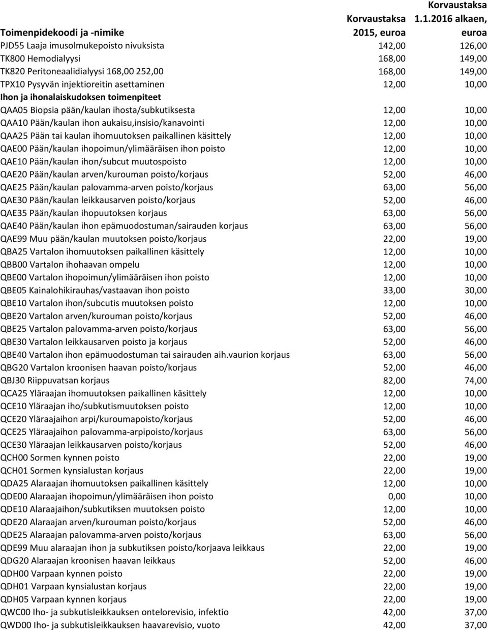 ihomuutoksen paikallinen käsittely 12,00 10,00 QAE00 Pään/kaulan ihopoimun/ylimääräisen ihon poisto 12,00 10,00 QAE10 Pään/kaulan ihon/subcut muutospoisto 12,00 10,00 QAE20 Pään/kaulan arven/kurouman