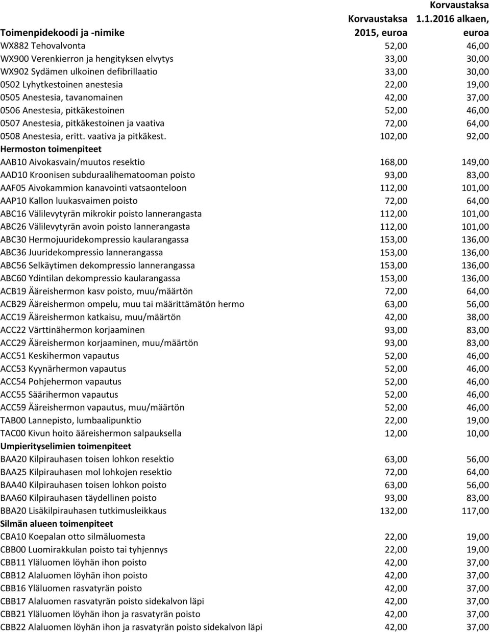 102,00 92,00 Hermoston toimenpiteet AAB10 Aivokasvain/muutos resektio 168,00 149,00 AAD10 Kroonisen subduraalihematooman poisto 93,00 83,00 AAF05 Aivokammion kanavointi vatsaonteloon 112,00 101,00