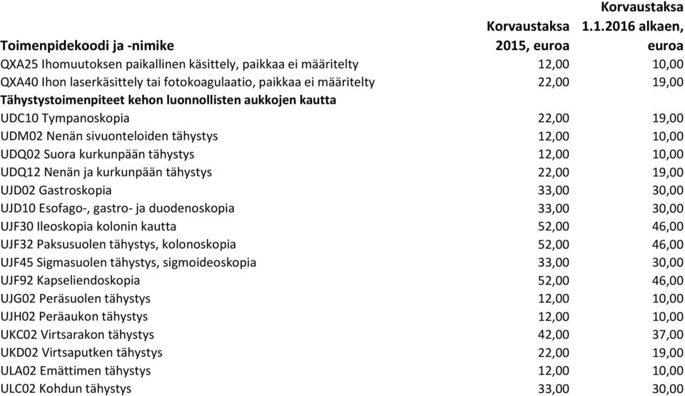 19,00 UJD02 Gastroskopia 33,00 30,00 UJD10 Esofago-, gastro- ja duodenoskopia 33,00 30,00 UJF30 Ileoskopia kolonin kautta 52,00 46,00 UJF32 Paksusuolen tähystys, kolonoskopia 52,00 46,00 UJF45