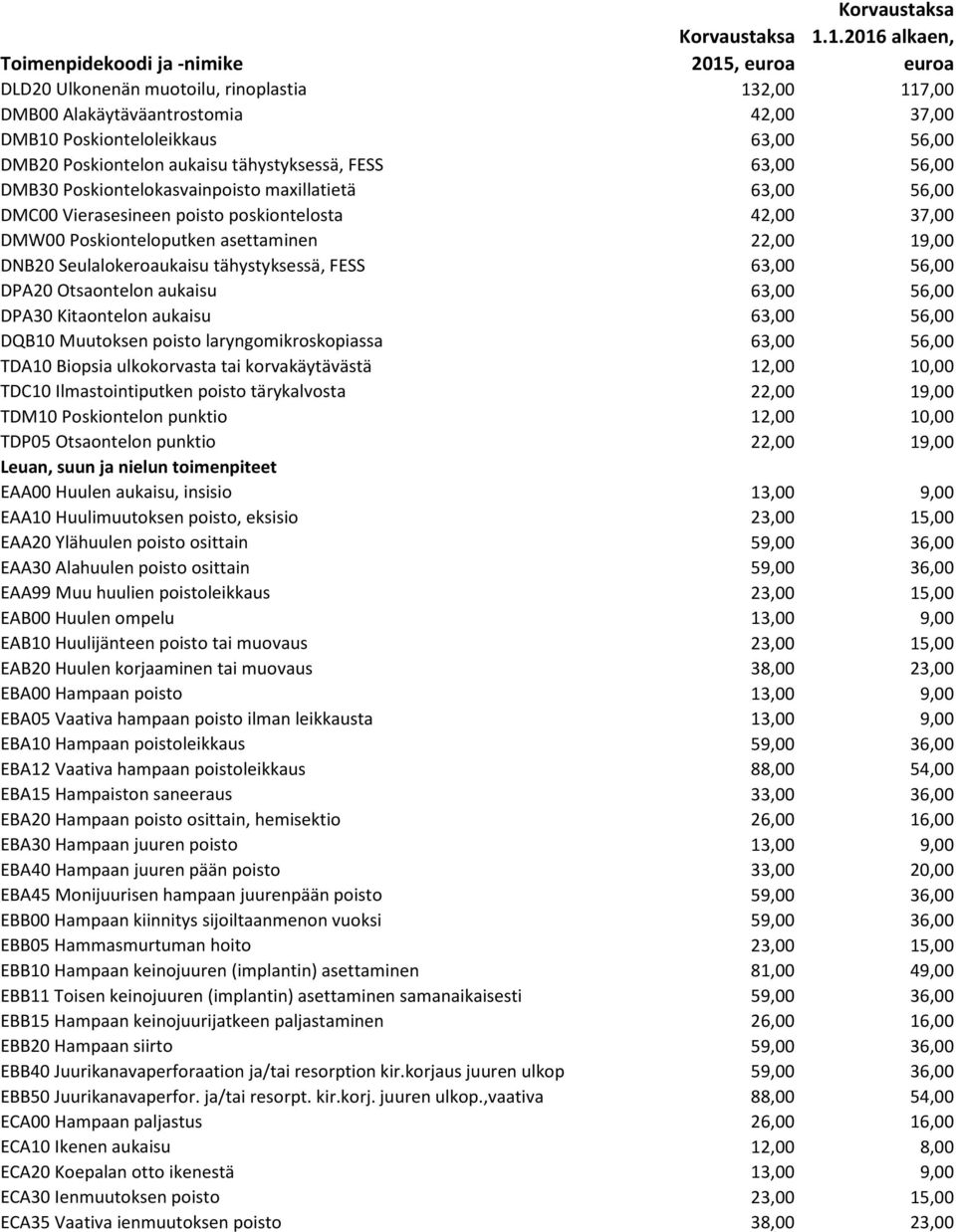 FESS 63,00 56,00 DPA20 Otsaontelon aukaisu 63,00 56,00 DPA30 Kitaontelon aukaisu 63,00 56,00 DQB10 Muutoksen poisto laryngomikroskopiassa 63,00 56,00 TDA10 Biopsia ulkokorvasta tai korvakäytävästä