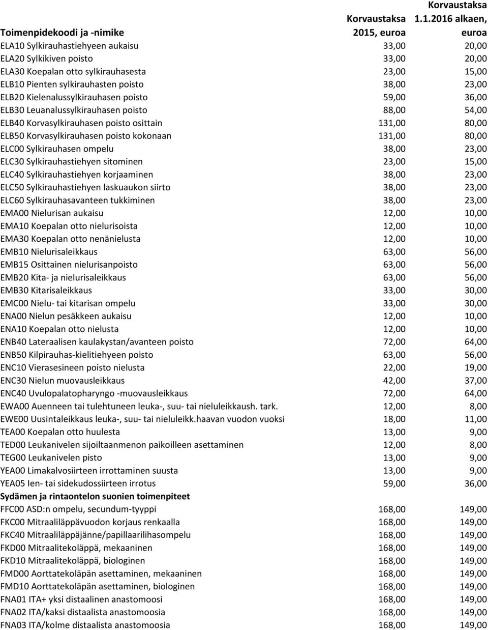 ELC00 Sylkirauhasen ompelu 38,00 23,00 ELC30 Sylkirauhastiehyen sitominen 23,00 15,00 ELC40 Sylkirauhastiehyen korjaaminen 38,00 23,00 ELC50 Sylkirauhastiehyen laskuaukon siirto 38,00 23,00 ELC60