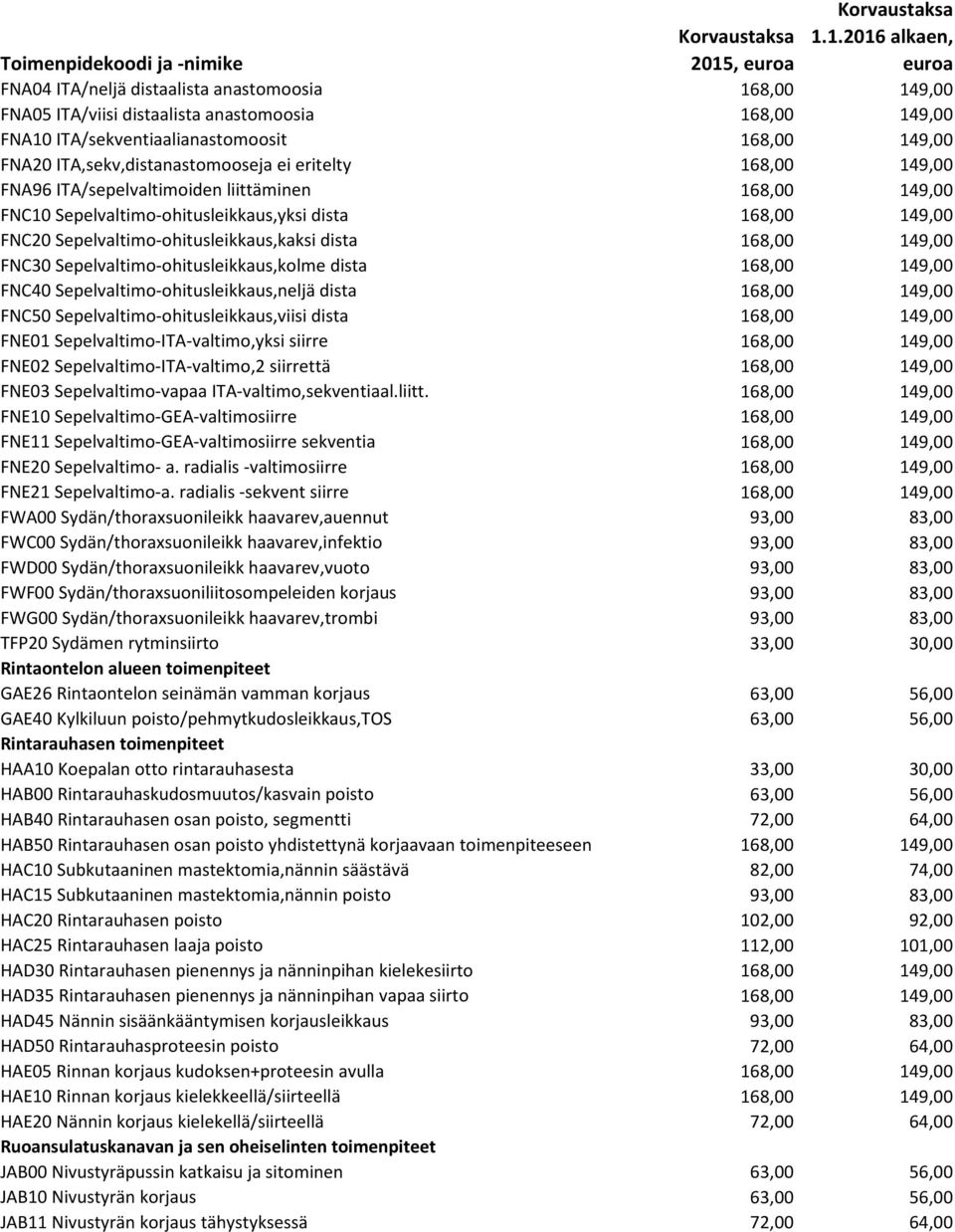 FNC30 Sepelvaltimo-ohitusleikkaus,kolme dista 168,00 149,00 FNC40 Sepelvaltimo-ohitusleikkaus,neljä dista 168,00 149,00 FNC50 Sepelvaltimo-ohitusleikkaus,viisi dista 168,00 149,00 FNE01