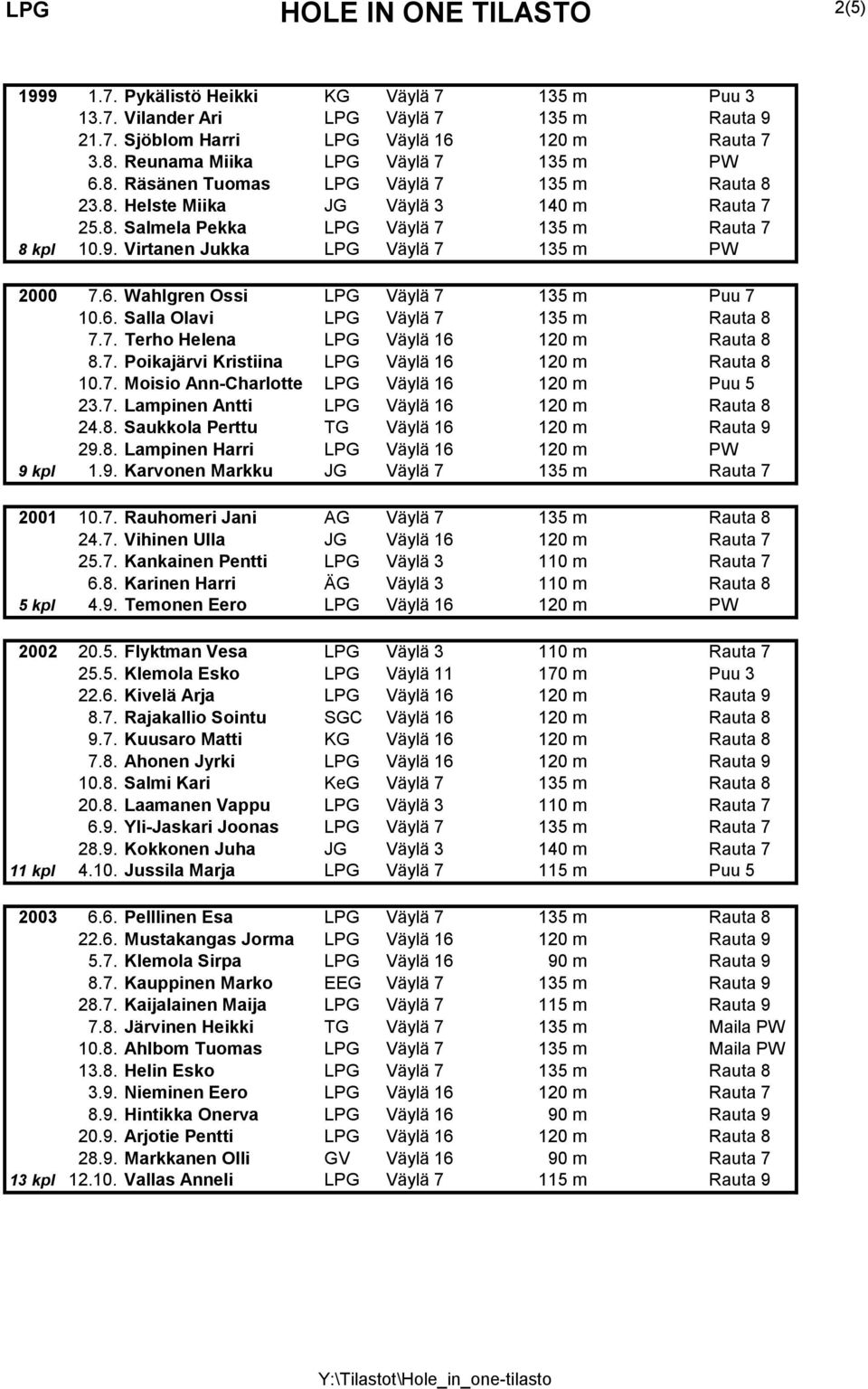 7. Terho Helena LPG Väylä 16 120 m Rauta 8 8.7. Poikajärvi Kristiina LPG Väylä 16 120 m Rauta 8 10.7. Moisio Ann-Charlotte LPG Väylä 16 120 m Puu 5 23.7. Lampinen Antti LPG Väylä 16 120 m Rauta 8 24.