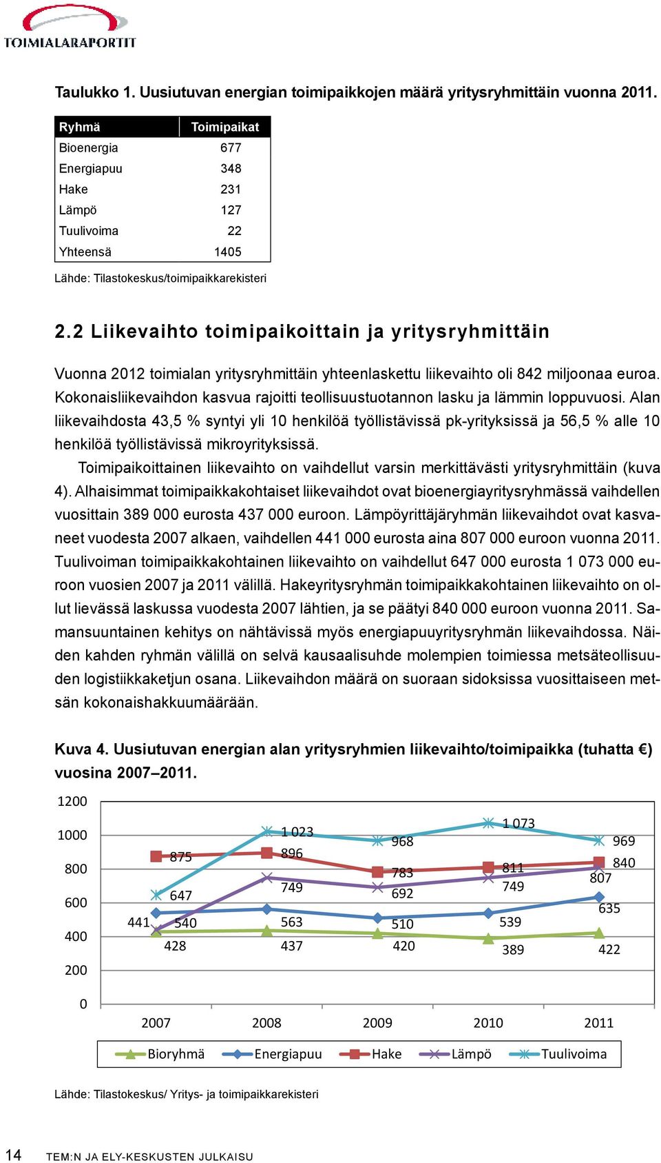 2 Liikevaihto toimipaikoittain ja yritysryhmittäin Vuonna 2012 toimialan yritysryhmittäin yhteenlaskettu liikevaihto oli 842 miljoonaa euroa.