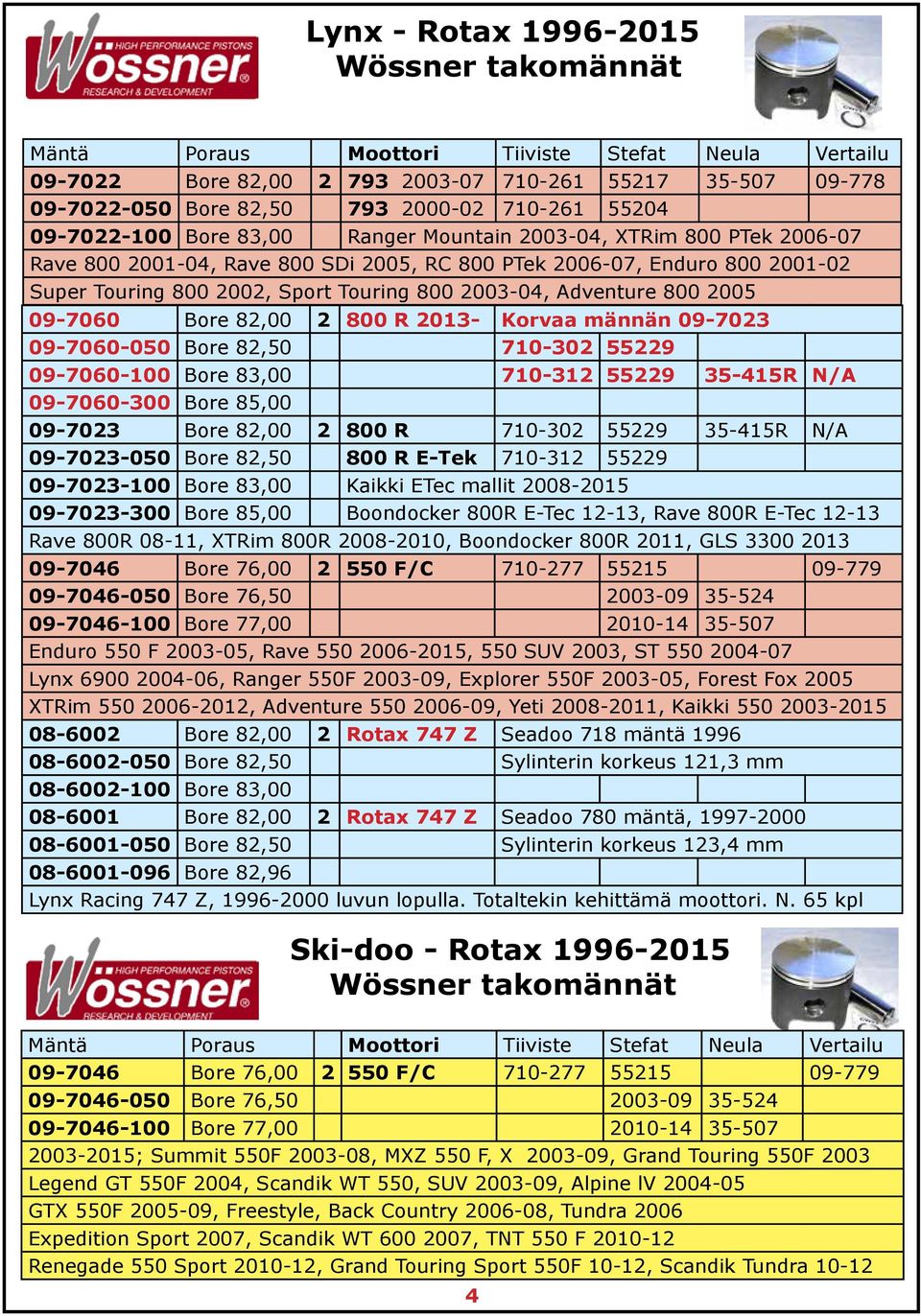 2003-04, Adventure 800 2005 09-7060 Bore 82,00 2 800 R 2013- Korvaa männän 09-7023 09-7060-050 Bore 82,50 710-302 55229 09-7060-100 Bore 83,00 710-312 55229 35-415R N/A 09-7060-300 Bore 85,00 09-7023