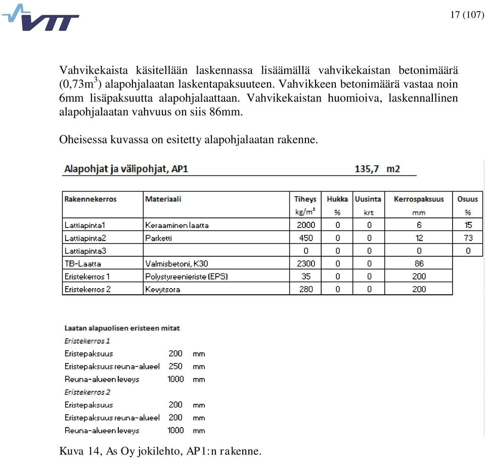 Vahvikkeen betonimäärä vastaa noin 6mm lisäpaksuutta alapohjalaattaan.