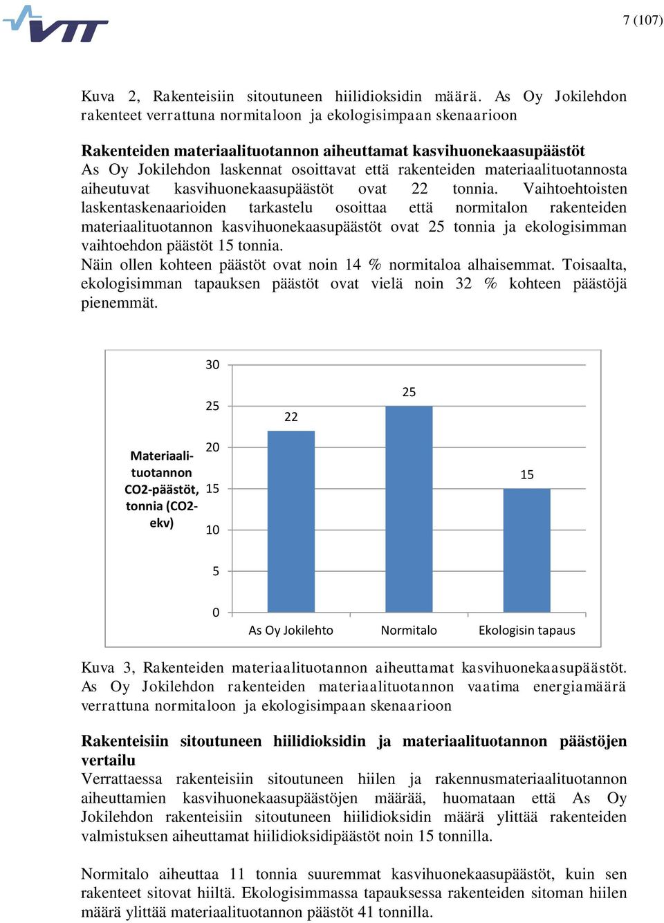 rakenteiden materiaalituotannosta aiheutuvat kasvihuonekaasupäästöt ovat 22 tonnia.