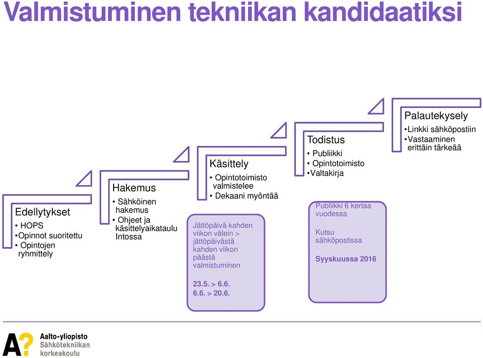 kahden viikon välein > jättöpäivästä kahden viikon päästä valmistuminen Todistus Publiikki Opintotoimisto Valtakirja