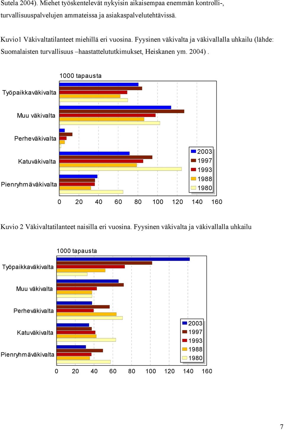 1000 tapausta Työpaikkaväkivalta Muu väkivalta Perheväkivalta Katuväkivalta Pienryhmäväkivalta 2003 1997 1993 1988 1980 0 20 40 60 80 100 120 140 160 Kuvio 2