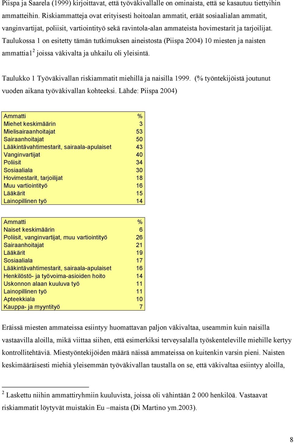 Taulukossa 1 on esitetty tämän tutkimuksen aineistosta (Piispa 2004) 10 miesten ja naisten ammattia1 2 joissa väkivalta ja uhkailu oli yleisintä.