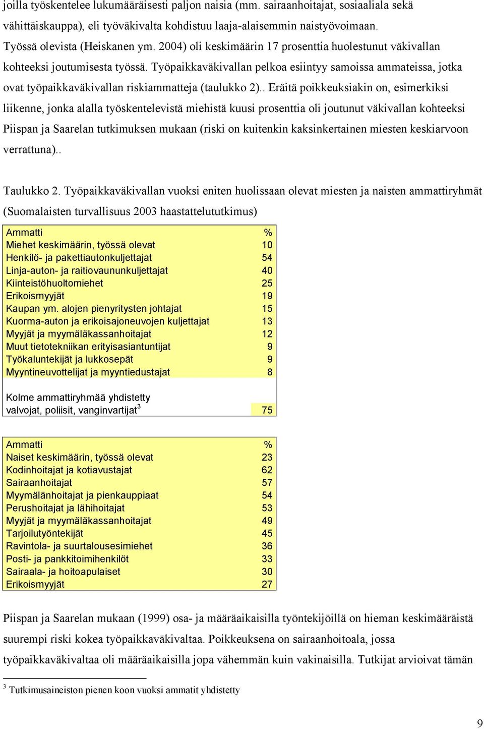 Työpaikkaväkivallan pelkoa esiintyy samoissa ammateissa, jotka ovat työpaikkaväkivallan riskiammatteja (taulukko 2).