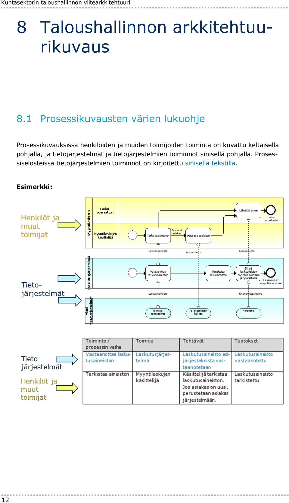 toiminta on kuvattu keltaisella pohjalla, ja tietojärjestelmät ja tietojärjestelmien toiminnot