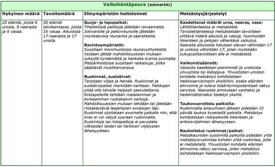 Ravintoympäristöt: Suositaan monimuotoisia reunavyöhykkeitä. Voidaan jättää mahdollisuuksien mukaan syksyllä kyntämättä ja hankalia kulmia puimatta.